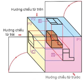 Công nghệ 10, phương pháp chiếu góc thứ ba