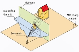 Công nghệ 10, hình chiếu phối cảnh