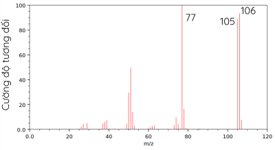 Hóa học 11, Phổ khối lượng của benzaldehyde
