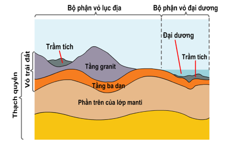 địa lí 10, thạch quyển