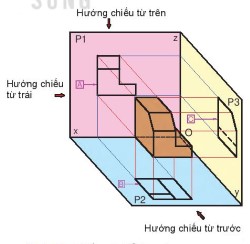 Công nghệ 10, chiếu vật thể lên các mặt phẳng hình chiếu