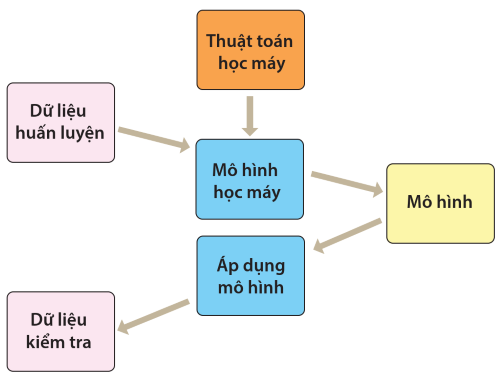 Minh họa mô hình Học máy