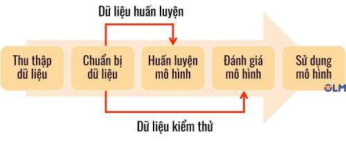 Quy trình học máy