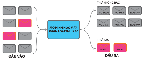 Mô hình phân loại thư rác 