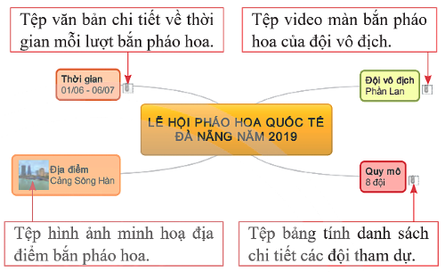 Chèn các dạng thể hiện thông tin vào sơ đồ tư duy