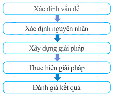 Tiến trình giải quyết vấn đề