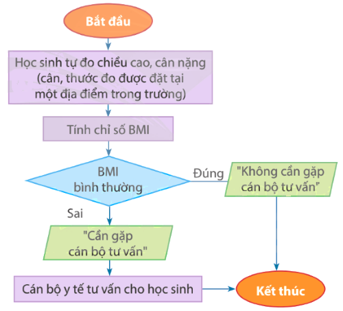 Quy trình giải quyết vấn đề quá tải ở phòng y tế