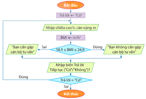 Thuật toán tính và đưa ra lời khuyên