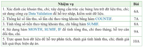 Bảng 1. Các nhiệm vụ chính của dự án