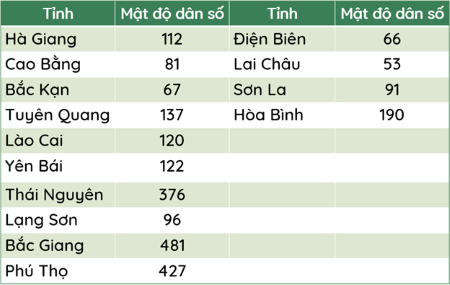 địa lí 9, mật độ dân số