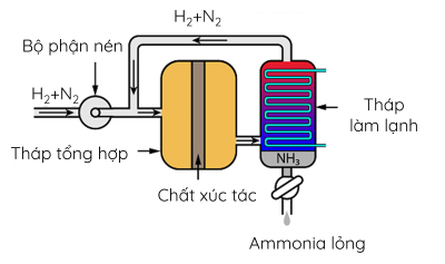 Hóa học 11, Sơ đồ thiết bị tổng hợp ammonia trong công nghiệp theo quá trình haber