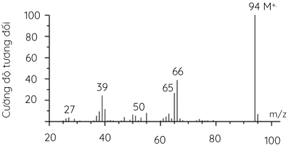 Hóa học 11, Phổ khối lượng của phenol