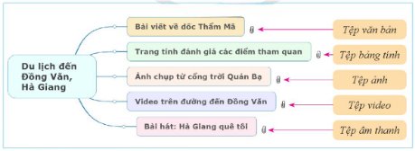 olm, Tin học 9, Cánh diều, Ví dụ sơ đồ tư duy đính kèm tệp