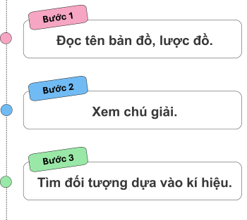 Các bước sử dụng phương tiện, OLM, Lịch sử và Địa lí lớp 4