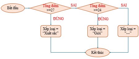 olm, Tin học 9, Cánh diều, Sơ đồ khối xác định xếp loại theo tổng điểm