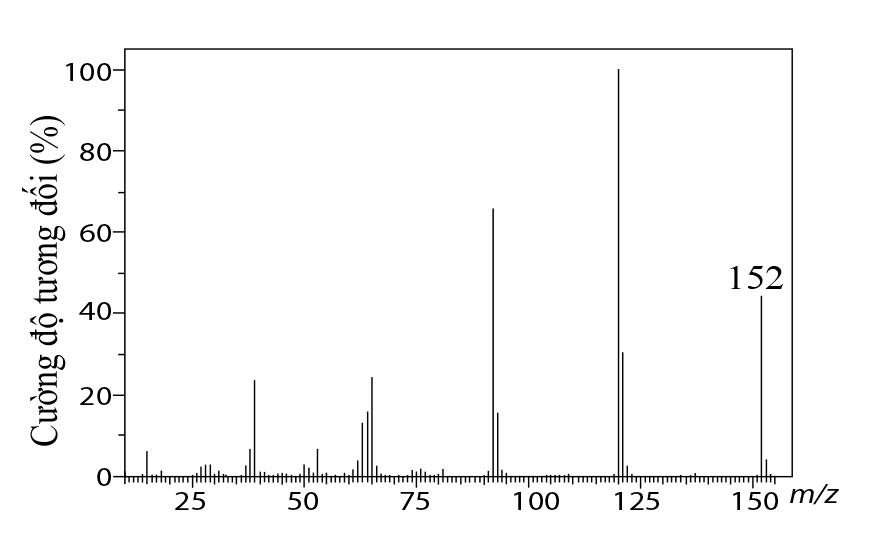 Phổ MS của methyl salicylate olm.