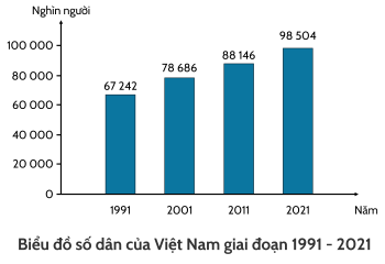 Biểu đồ, Lịch sử và Địa lí lớp 4, OLM