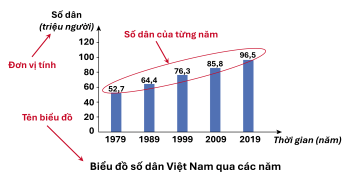 Biểu đồ, Lịch sử và Địa lí lớp 4, OLM