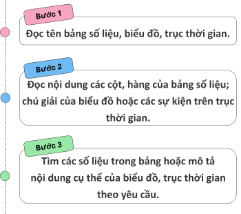 Các bước sử dụng, Lịch sử và Địa lí lớp 4, OLM