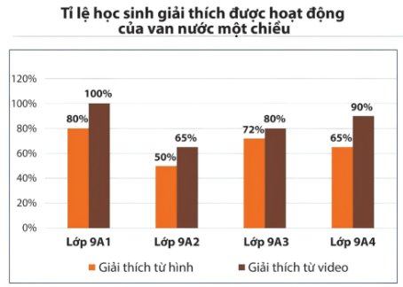 olm, Tin học 9 CD, Biểu đồ ví dụ