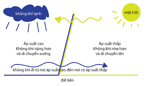 thay đổi khí áp