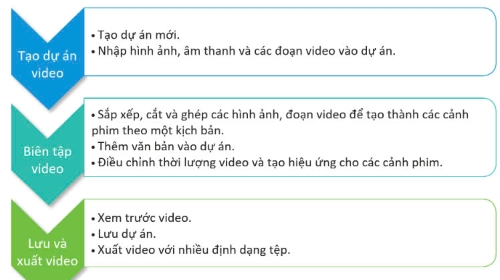 olm, Tin học 9, Cánh diều, Các bước tạo video bằng phần mềm