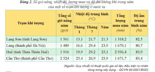 Tính chất nhiệt đới ẩm gió mùa của khí hậu