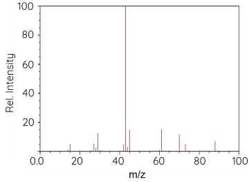 Hóa học 12, Phổ Ms của ethyl acetate