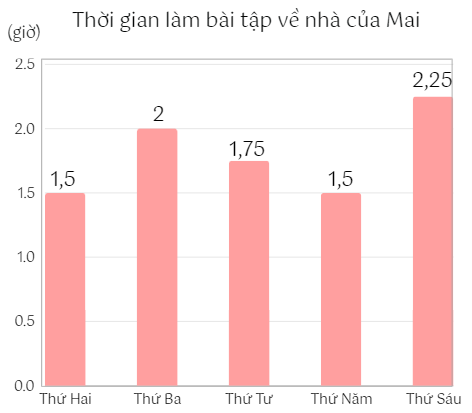 toán lớp 5, biểu đồ cột, olm