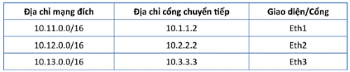 Bảng định tuyến