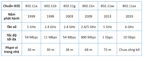 Một số đặc điểm chính của các chuẩn Wi-Fi