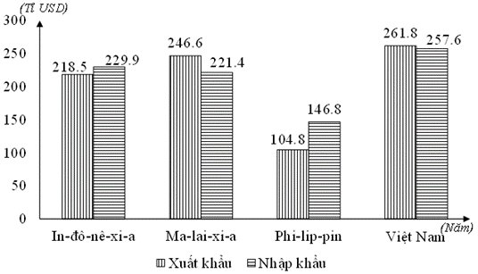 biểu đồ xnk, Địa lí 9