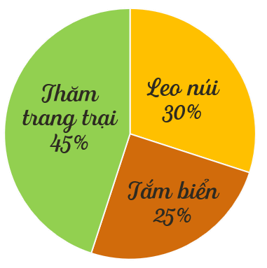 toán 5, biểu đồ hình quạt tròn, olm