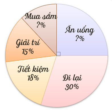 toán 5, biểu đồ hình quạt tròn, olm