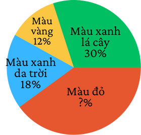 toán lớp 5, biểu đồ hình quạt tròn, olm