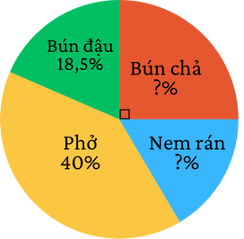 toán lớp 5, biểu đồ hình quạt tròn, olm