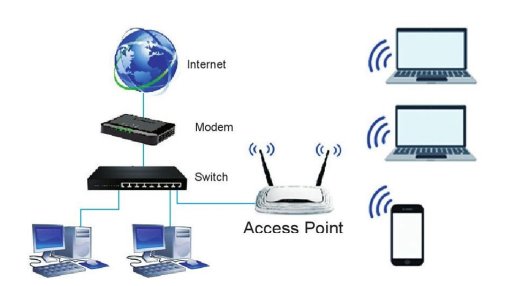 Các máy tính kết nối với Access Point thông qua sóng điện từ 