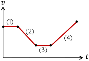 vật lí, lớp 10, đồ thị