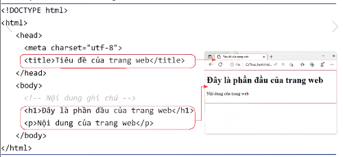 Mã HTML và hiển thị trên trình duyệt