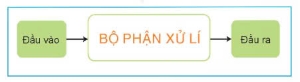 Công nghệ 10, cấu trúc hệ thống kĩ thuật