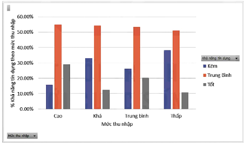 Biểu đồ trực quan từ bảng