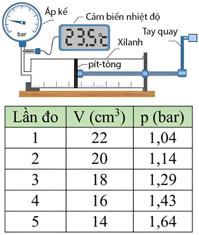 vật lí, lớp 12, định luật Boyle