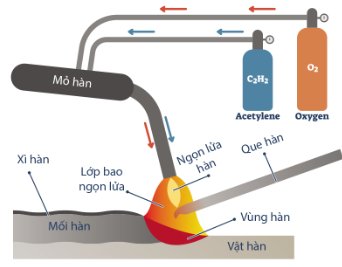 Công nghệ 11, phương pháp hàn hơi