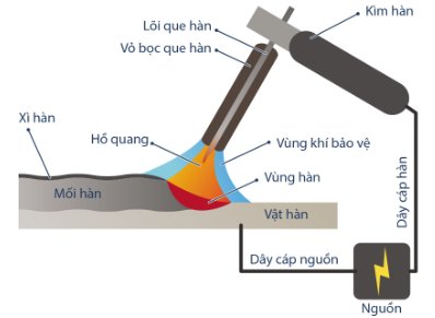 Công nghệ 11, phương pháp hàn hồ quang