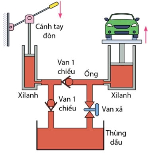 Công nghệ 10, máy nâng thủy lực