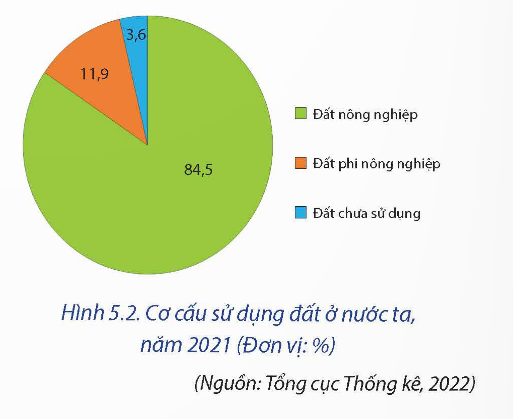 Cơ cấu sử dụng đất ở nước ta