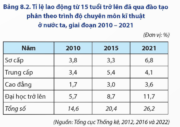 2. Chất lượng lao động ngày càng được nâng cao: