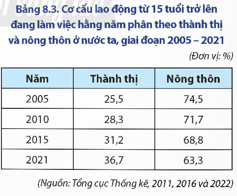 Theo thành thị và nông thôn