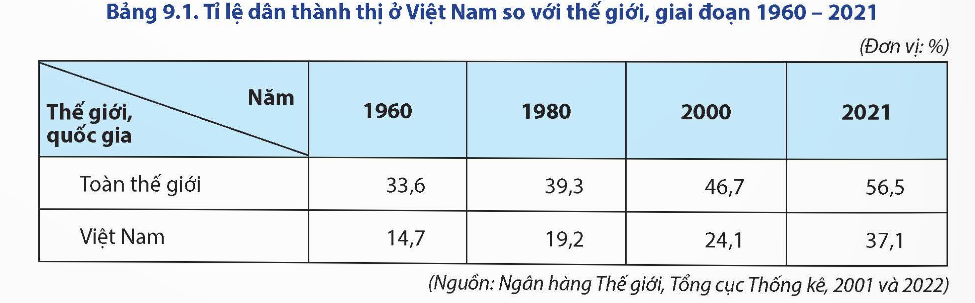 Tỉ lệ dân thành thị và quy mô đô thị