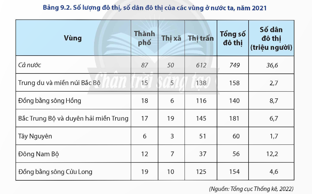 Bảng 9.2